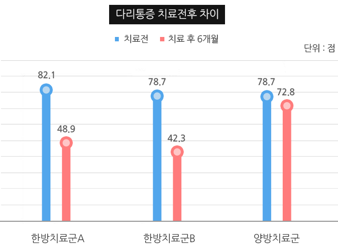 허리 통증 그래프 이미지, 다리 통증 그래프 이미지