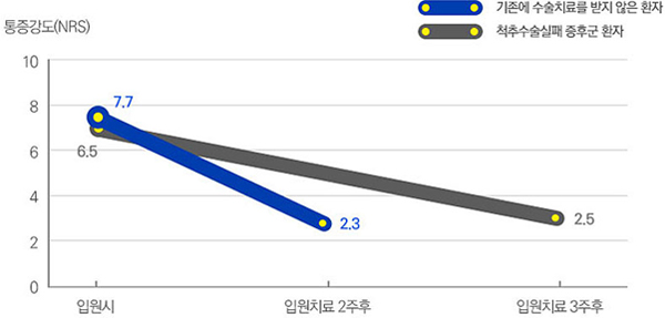 모커리한방병원 수술치료를 받지 않은 환자와 척추수술실패 증후군 환자의 치료기간 비교 그래프 이미지