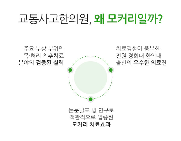 교통사고한의원, 왜 모커리일까? 주요 부상 부위인 목·허리 척추치료 분야의 검증된 실력 치료경험이 풍부한 전원 경희대 한의대 출신의 우수한 의료진 논문발표 및 연구로 객관적으로 입증된 모커리 치료효과